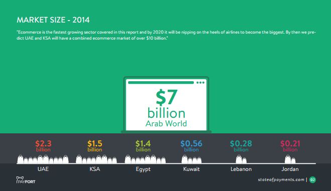 State of Payments 2015 of e-commerce in the Middle East | PayFort