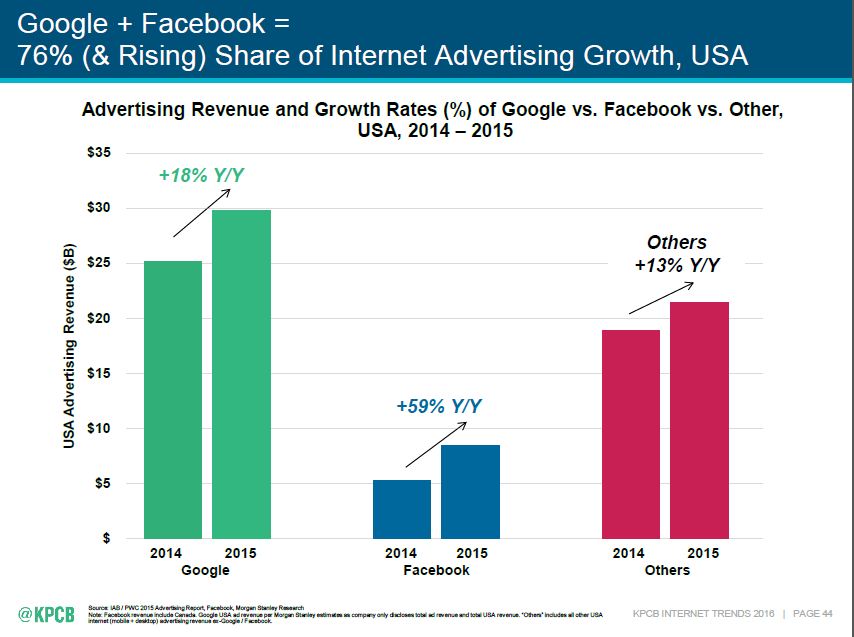 Graph Shows The Share of Advertising Growth, USA.