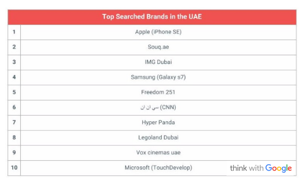 Figure Shows The Top Searched Brands in the UAE.