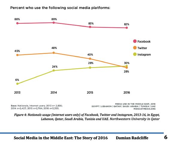 Usage Of Platforms at the Middle East 2016