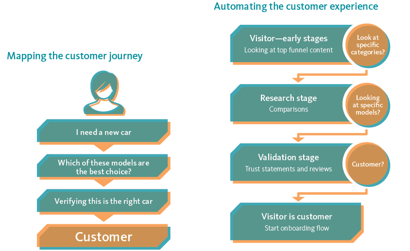 10 Personalization Tactics | Sitecore 4 | Digital Marketing Community