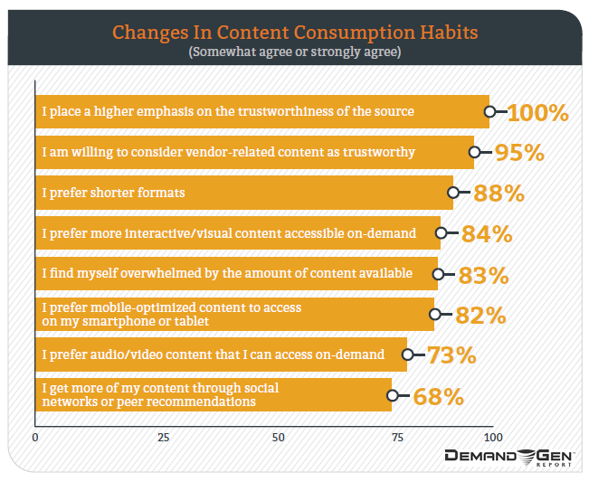 2016 Content Preferences Survey Report | Demand Gen Report 4 | Digital Marketing Community