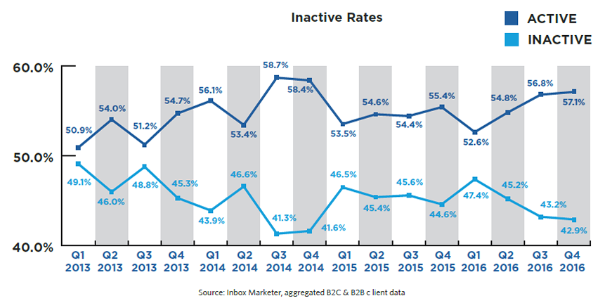 2017 North American Email Benchmarks & Trends Report | Inbox Marketer 7 | Digital Marketing Community