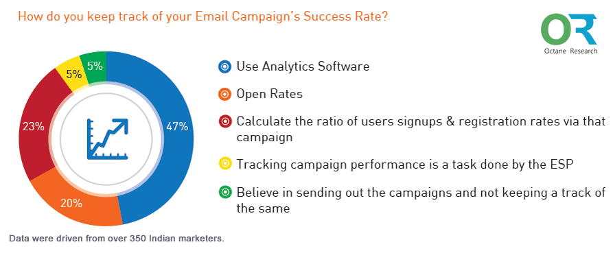 47% of Indian Marketers Use Analytics Software to Track Their Email Campaigns, 2016 | Octane Research 1 | Digital Marketing Community