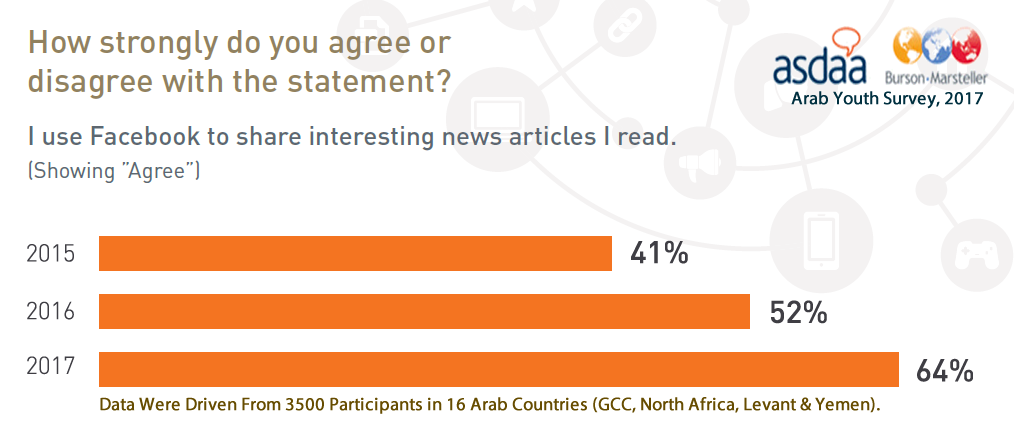 64% of Arab Youth Use Facebook to Share News, 2017 | ASDA’A Burson-Marsteller 1 | Digital Marketing Community