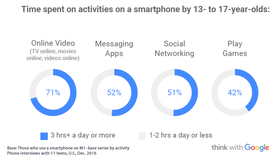 71% of American Teens Spend 3 Hrs+ a Day on Online Video, 2016 | Think With Google 1 | Digital Marketing Community