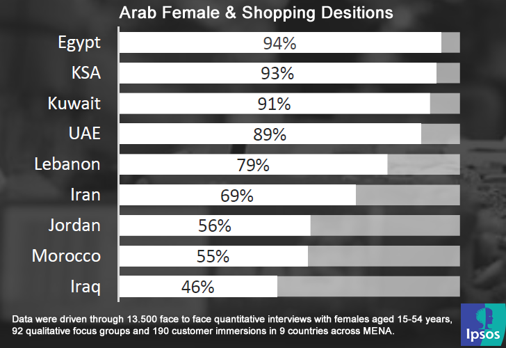 94% of Egyptian Women Are Responsible for Their Household Shopping, 2016 Ipsos.fw
