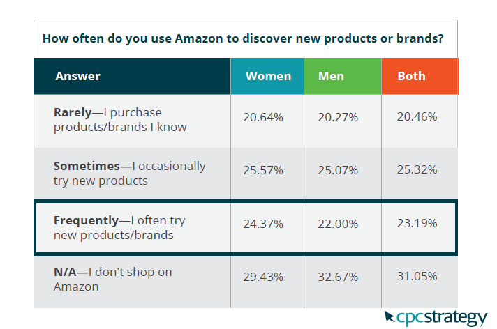 Amazon Consumer Survey 2017 | CPC Strategy 1 | Digital Marketing Community