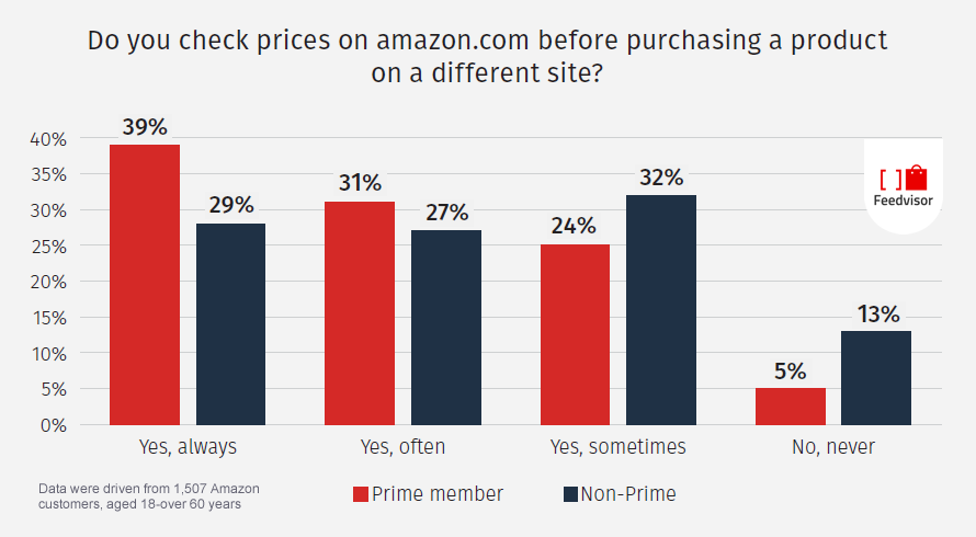 Checking Prices Almost Became a Habit for Most of Amazon Shoppers, 2016 Feedvisor