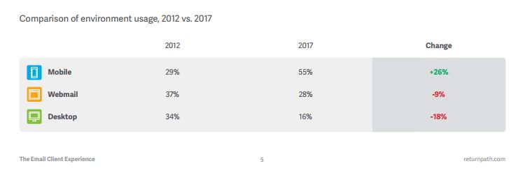 The Email Client Experience, 2017 | Return Path 9 | Digital Marketing Community