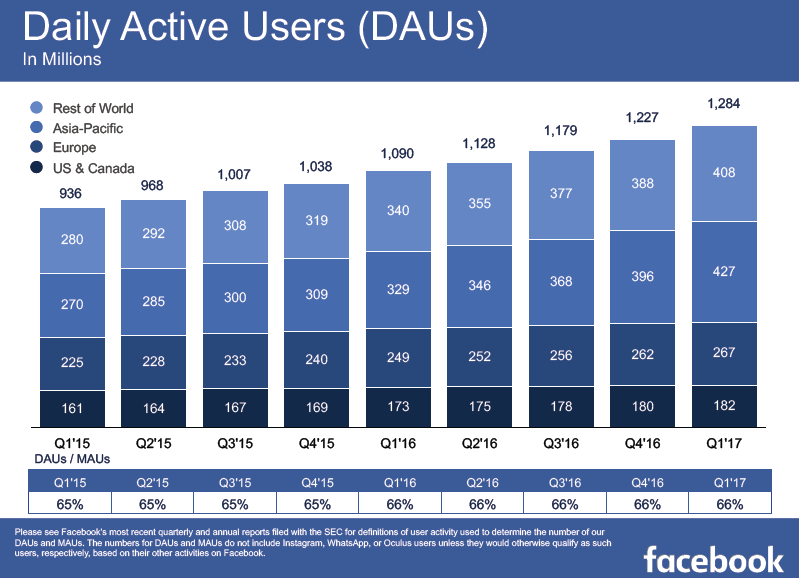 Facebook Daily Active Users Increased to 1,284 Million Users in Q1 2017 | Facebook 1 | Digital Marketing Community