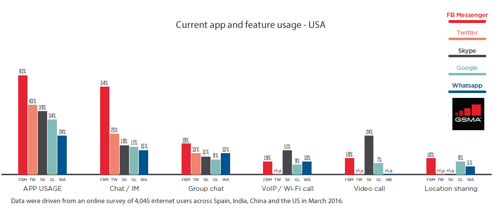 Facebook Messenger Is the Most Used App in US, 2016 | GSMA 1 | Digital Marketing Community