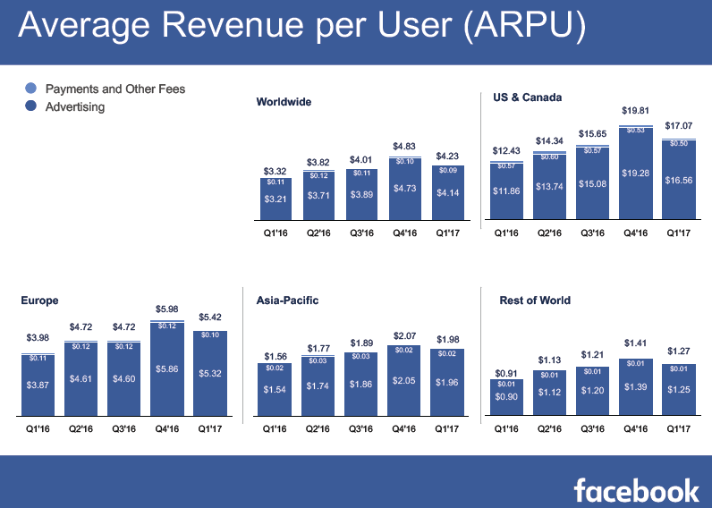 The Average Revenue Per User, 2017.