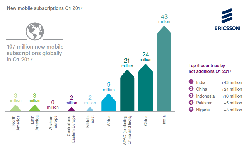 India & China Grab the Highest Number of New Mobile Subscriptions in Q1 2017 Ericsson