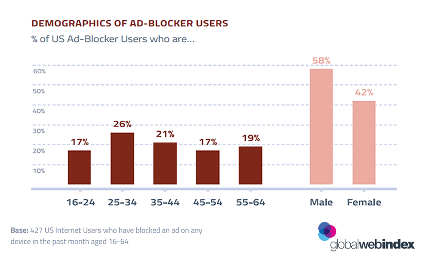 US Males Are More Likely to Use Ad Blocker, May 2017 | GlobalWebIndex 1 | Digital Marketing Community