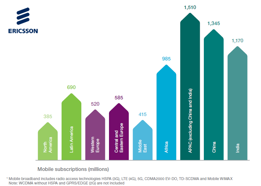 Mobile Subscriptions Globally Reached 7.6 Billion in Q1 2017 Ericsson
