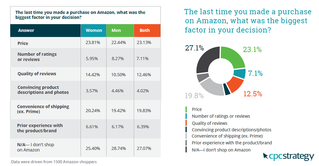 Price & Shipping Are the Key Drivers of the Purchase Decision Among Amazon Customers, 2017 | CPC Strategy 4 | Digital Marketing Community