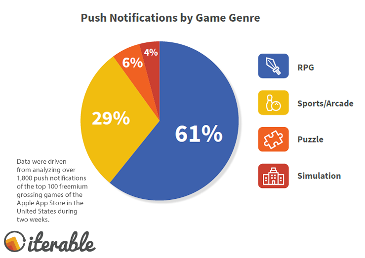 RPGs Grab 61% of the Total Notifications Received by the Top 100 Games in US, 2017 | Iterable 1 | Digital Marketing Community