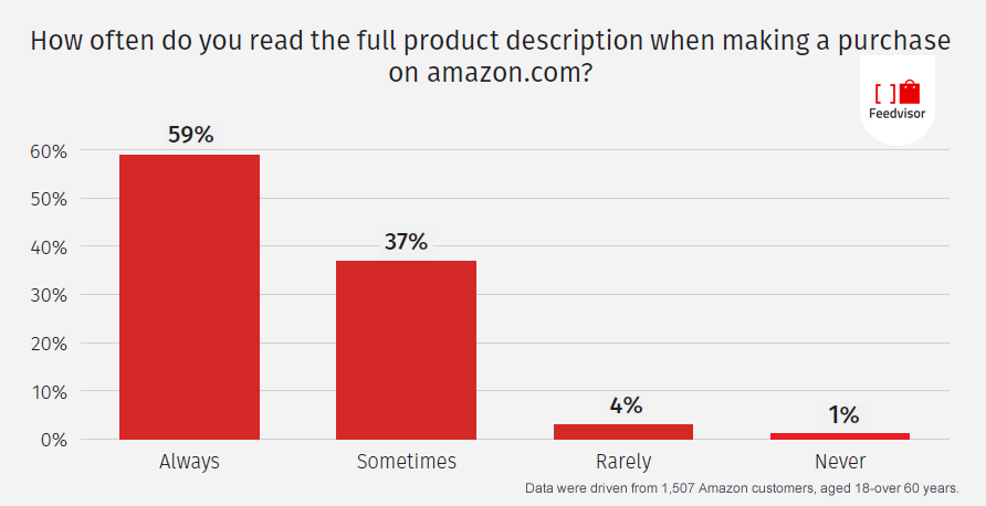 Roughly 6 in 10 of Amazon Shoppers Are Careful to Read the Full Product Description, 2016 Feedvisor