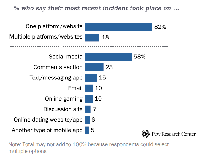 Social Media Holds the Most Online Harassment Experiences, Jan 2017 Pew Research Center