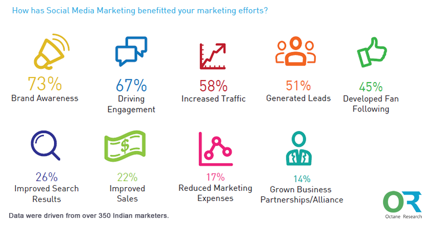 Social Media Marketing Works Better in Achieving Brand Awareness in India, 2016 | Octane Research 1 | Digital Marketing Community
