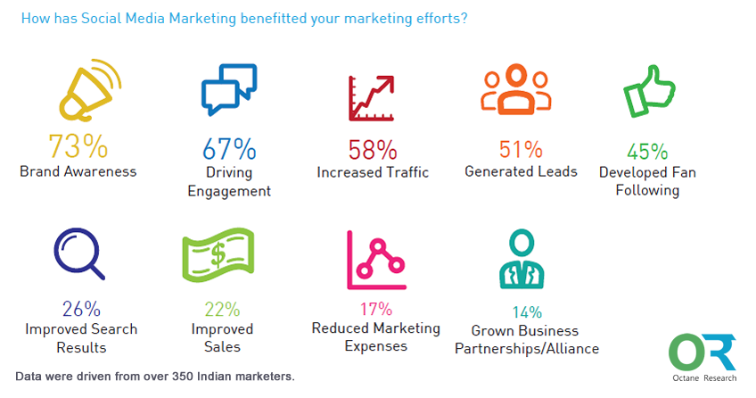 Social Media Marketing Works Better in Achieving Brand Awareness in India, 2016 | Octane Research 2 | Digital Marketing Community