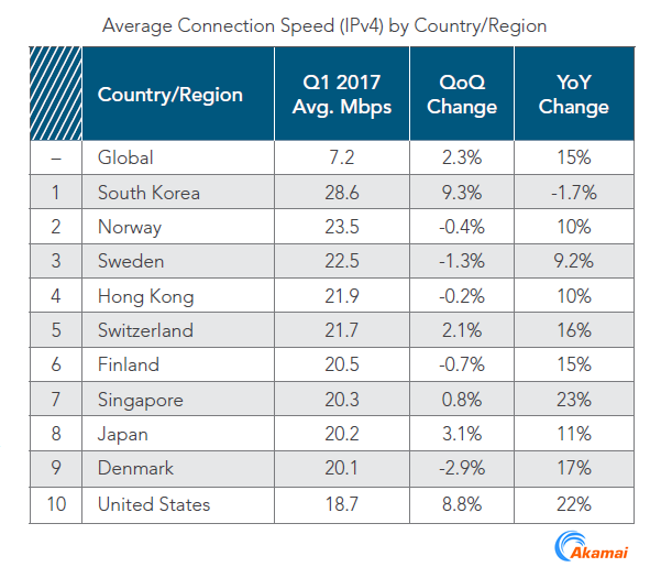 South Korea Is the Only Country Exceeds the 25 Mbps Threshold of Internet Speed, Q1 2017 | Akamai 1 | Digital Marketing Community
