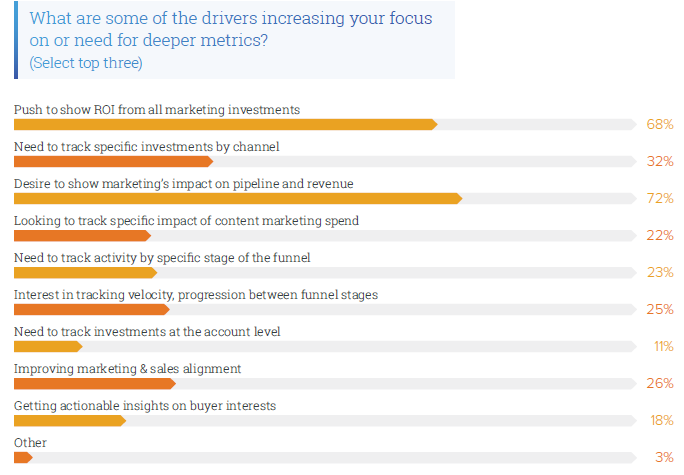 What Are The Drivers That Increases The Focus on Deeper Metrics.