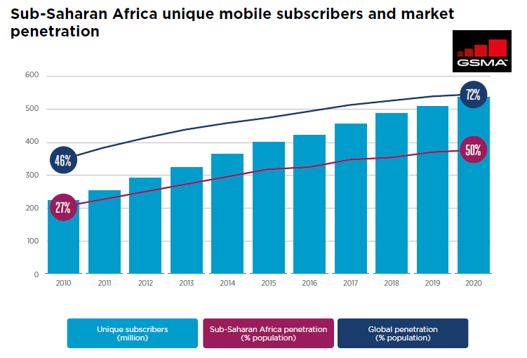 The Mobile Economy Sub-Saharan Africa 2017 GSMA