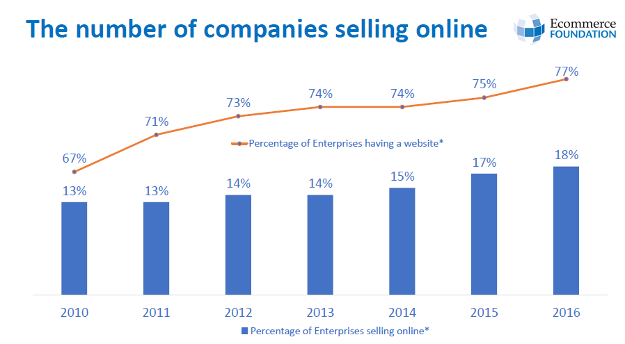 The Number of European Companies Selling Products Online Is Increasing, 2017 Ecommerce Foundation
