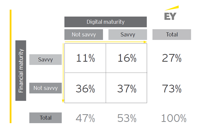 The Relevance Challenge, 2016 | EY 1 | Digital Marketing Community A Figure That Shows The Digital and Financial Maturity. Retail banks are the division of a bank that deals directly with retail customers. It's some kind of change in the financial services industry. Find out more about digital banking in the Digital Marketing Community.