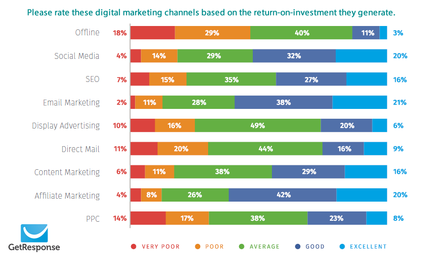 The State of Email Marketing by Industry, 2016 | GetResponse, Smart Insights & Holistic 1 | Digital Marketing Community The Digital Marketing Channels based on The ROI That They Generate.