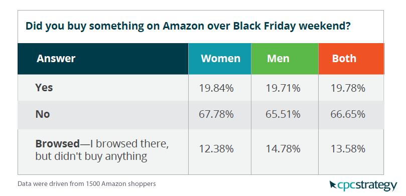 Traditional Retail Shopping Disffect on Amazon Sales, 2017 | CPC Strategy 1 | Digital Marketing Community