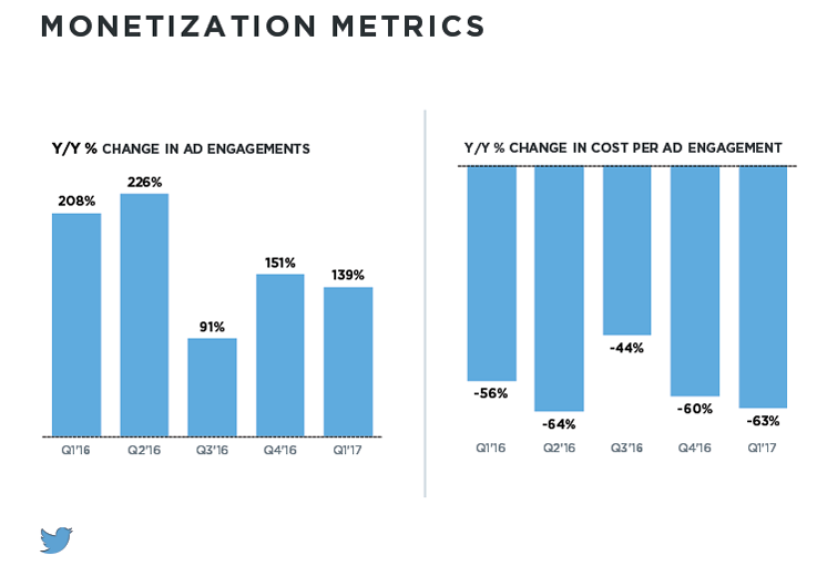 Twitter Monetization Metrics.