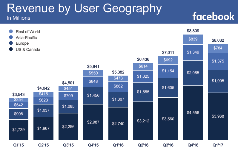 US & Canada Holds the Highest Facebook Revenue, Q1 2017 | Facebook 1 | Digital Marketing Community
