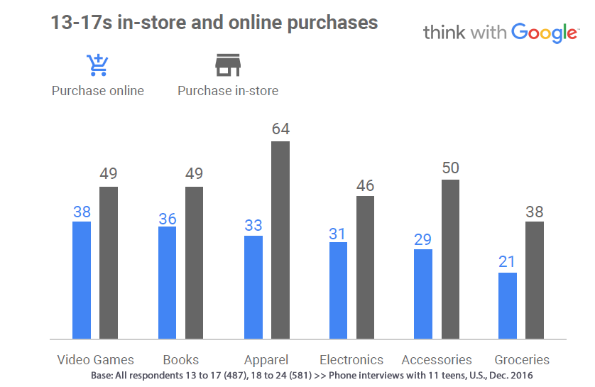 Most Common Products US Teens Buy Online 2016 Think With Google