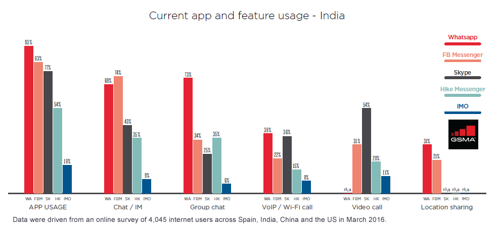 WhatsApp Leads the IP-Based Communications Market in India, 2016 | GSMA 1 | Digital Marketing Community
