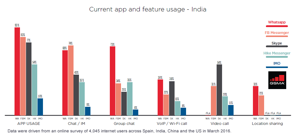 WhatsApp Leads the IP-Based Communications Market in India, 2016 | GSMA 2 | Digital Marketing Community