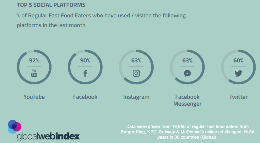 YouTube & Facebook Are the Most Used Platforms by Regular Fast Food Eaters, 2017 GlobalWebIndex