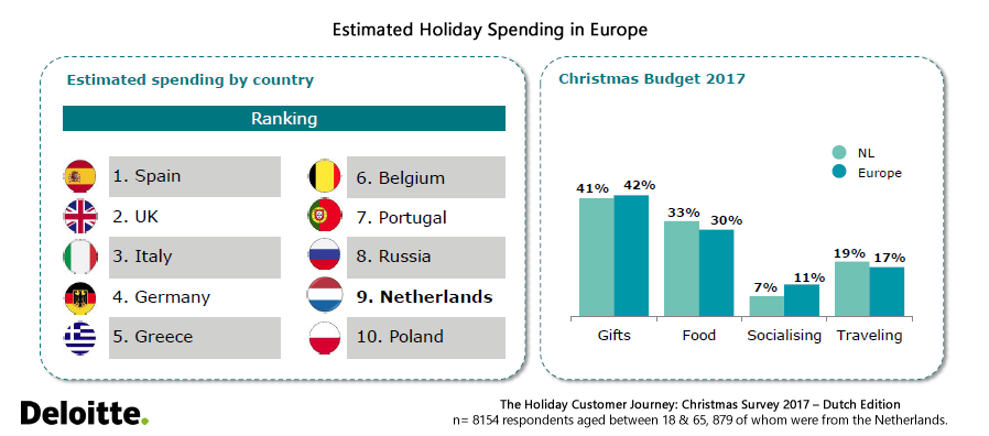 42% of Christmas Budget in Europe will be Spent on Christmas Gifts, 2017