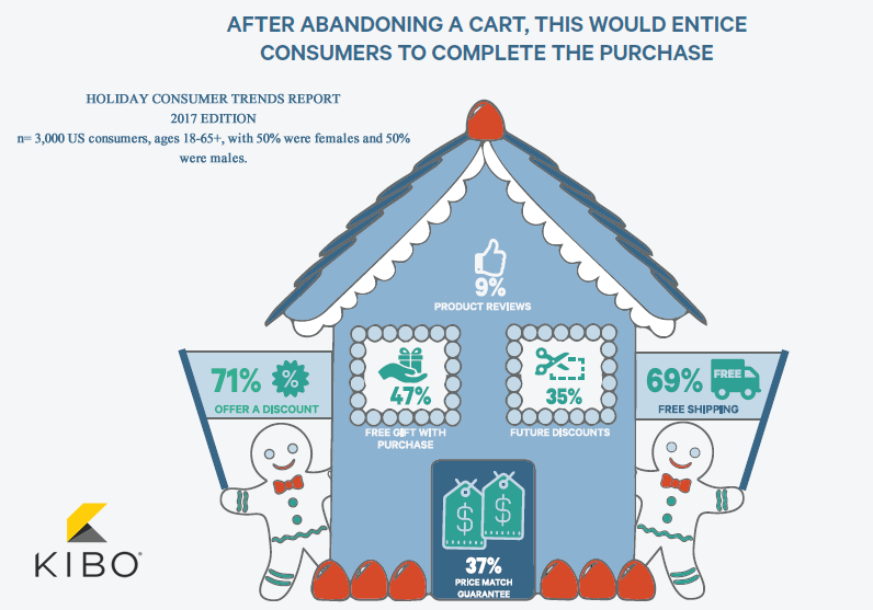 What Makes US Consumers Complete Their Purchases After Abandoning