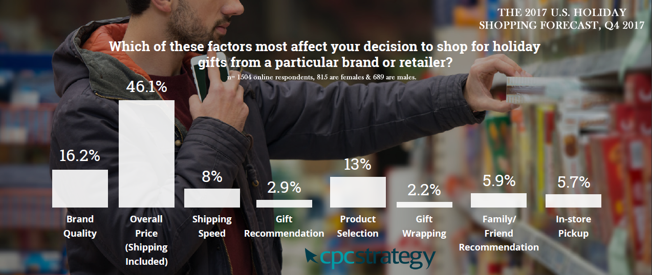 Key Factors Affect on US Shoppers' Decisions to Shop for Holiday Gifts, 2017
