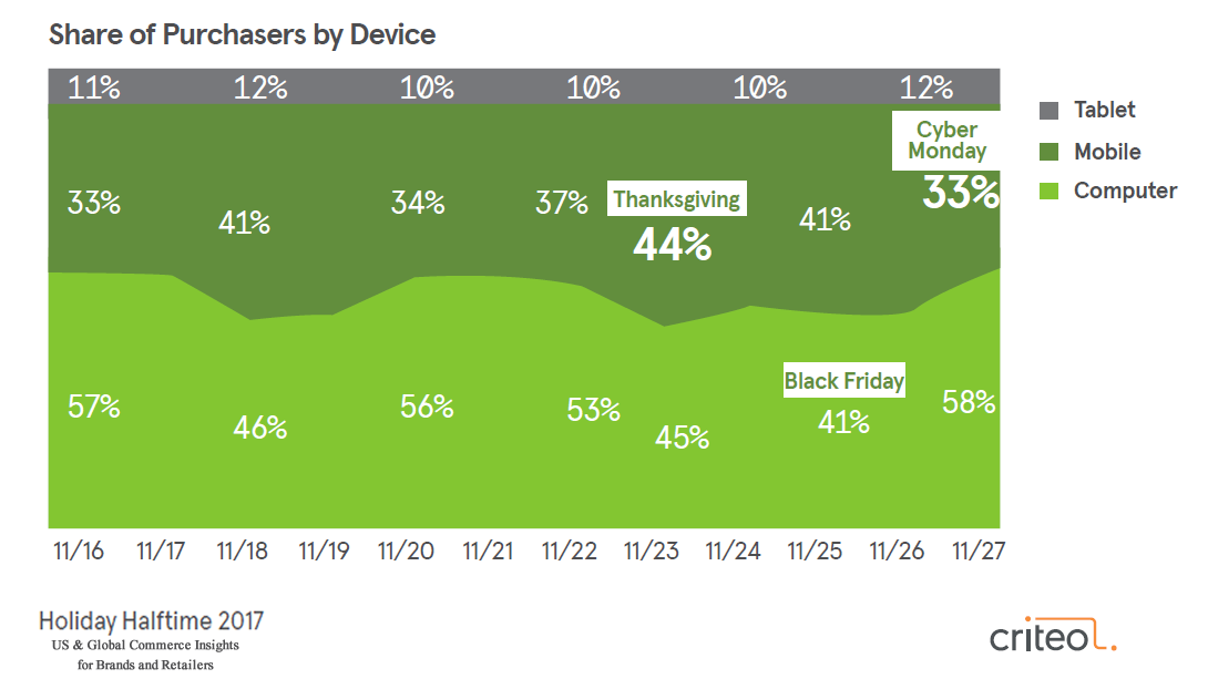 The Share of Purchasers by Device During Holidays, 2017 | Criteo