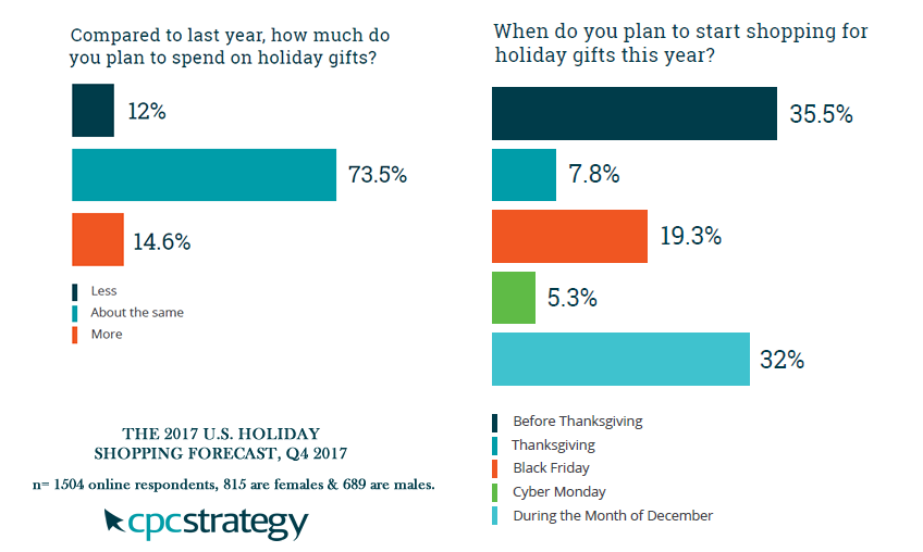 When Do US Shoppers Start Buying Thanksgiving & Christmas Holiday Gifts ...