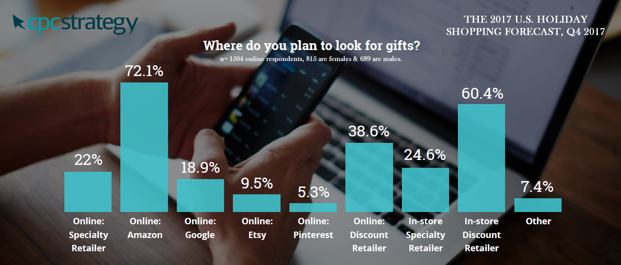 Where Do US Shoppers Look for Gifts During Holiday Shopping Season?
