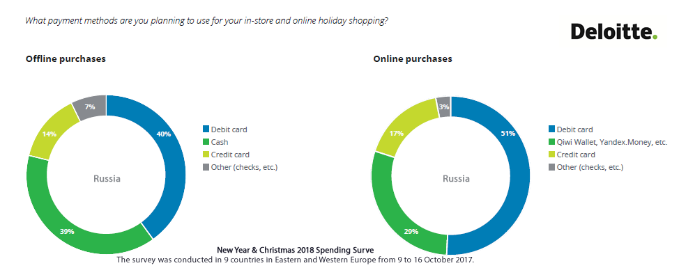 Most Used Payment Method for Holiday Shopping in Russia, 2017