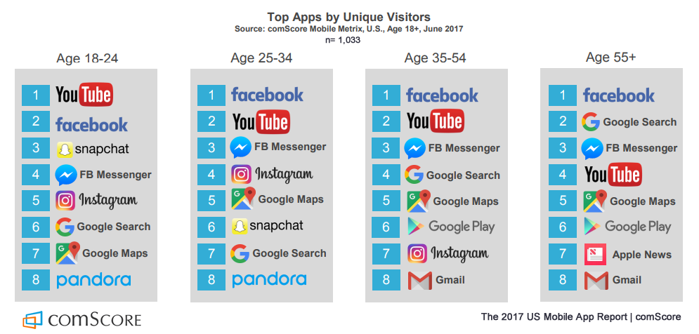 The Top Social Media Apps | Most Used Apps in USA, 2017 | comScore