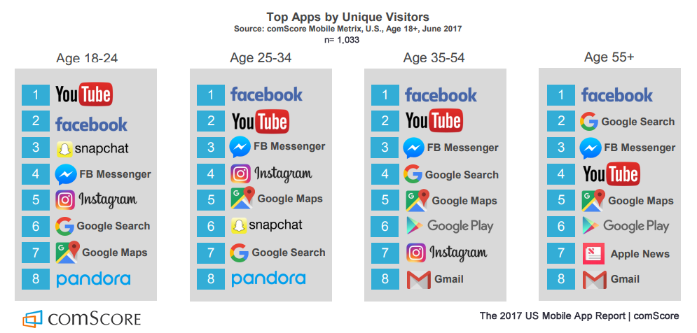 The Top Social Media Apps | Most Used Apps In USA, 2017 ...