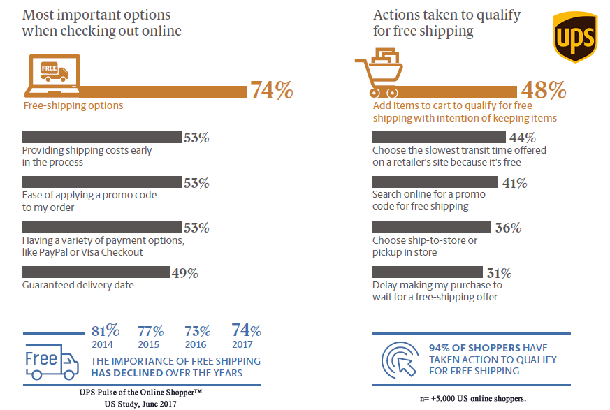Most important options when checking out or shopping online in 2017, UPS