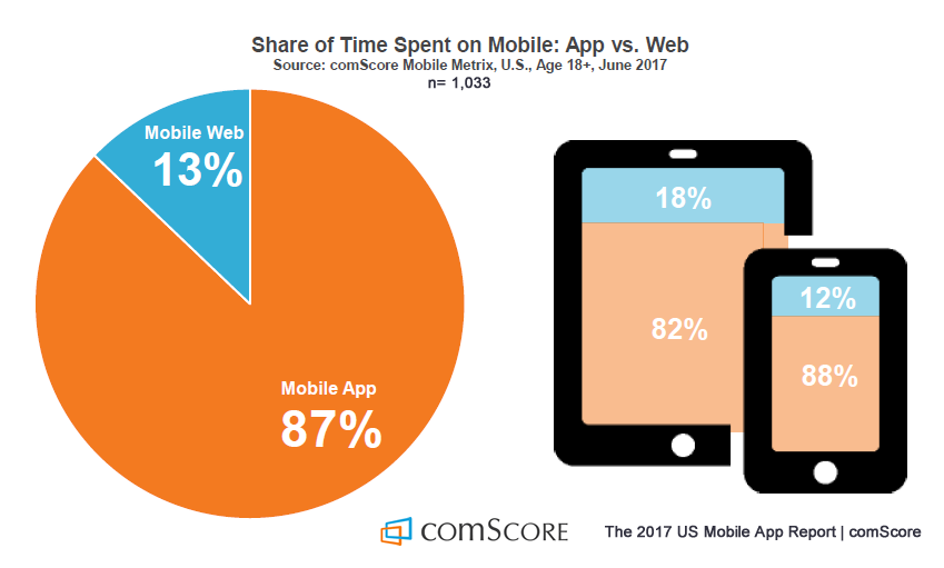 Mobile Internet users in US Spend Most of their time on Mobile Apps, 2017